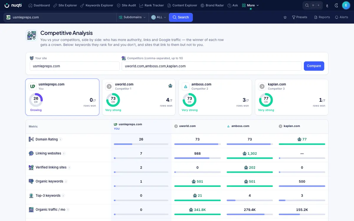 Competitive analysis in Nuqti — Know exactly where competitors beat you
